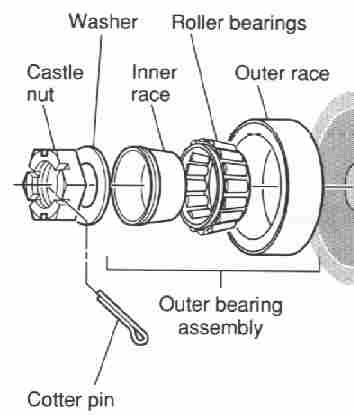 bearing de roue